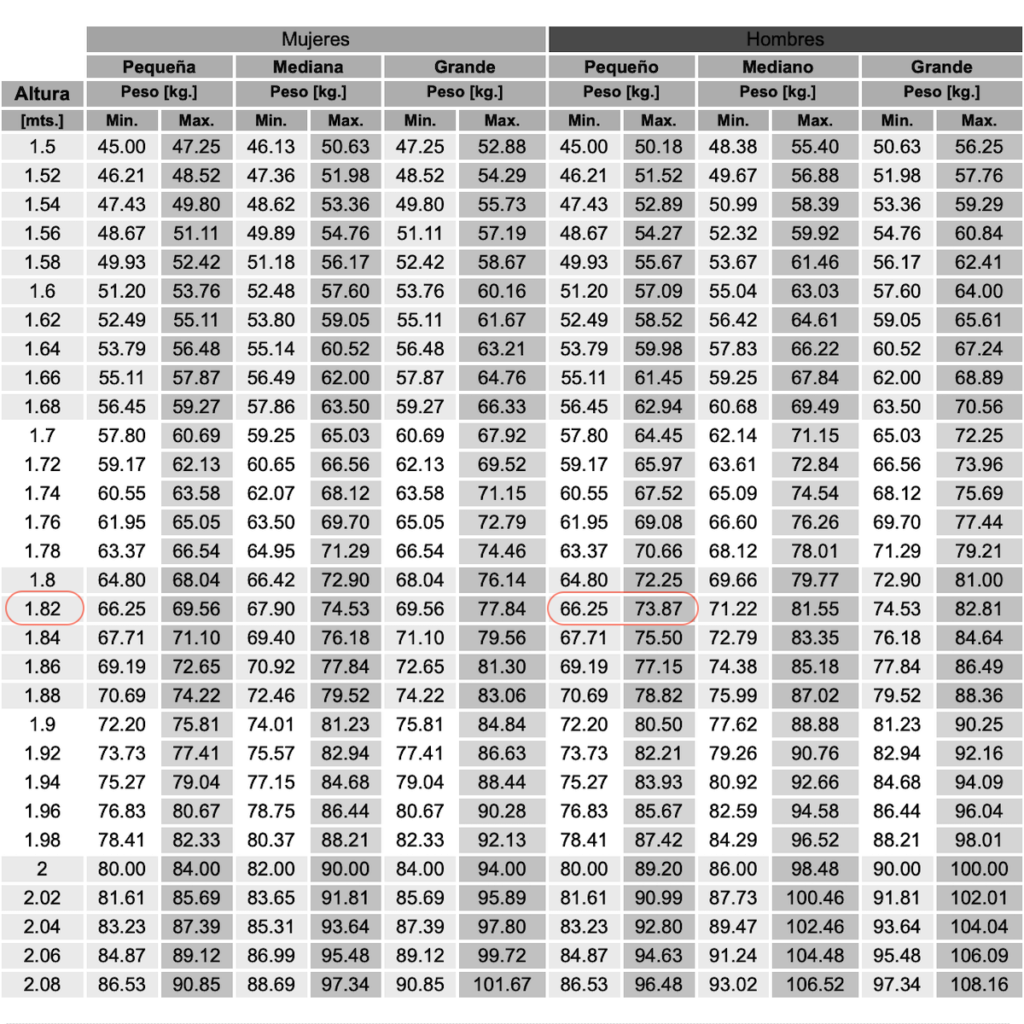 Tabla de pesos